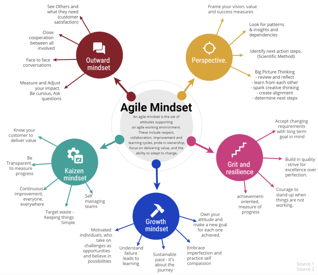 What is Agile Mindset - I AM ARUN CHAITANYA JAMI