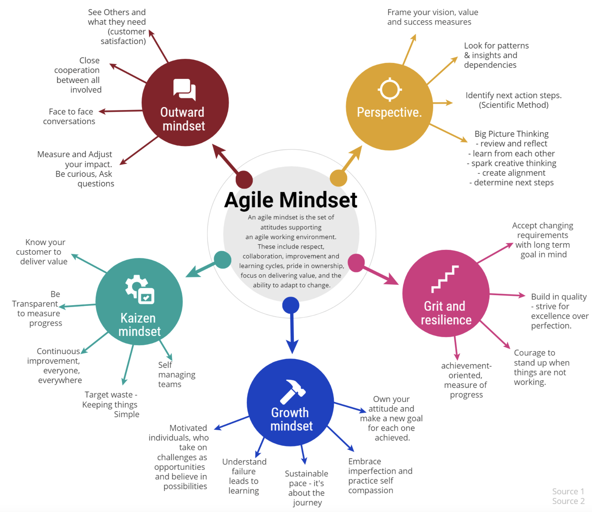 Agile Mindset Examples Is Agile A Process Or A Mindset? – TUHTOY