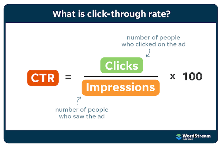 CTR vs. Crawl Frequency